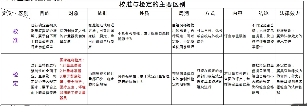 檢定、校準(zhǔn)、檢測(cè)、檢驗(yàn)的區(qū)別